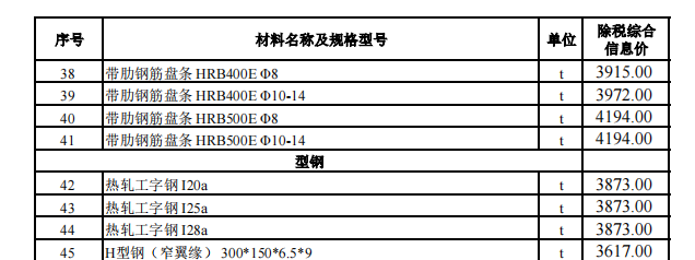 烏魯木齊地區(qū)2024年3月份建設(shè)工程綜合價(jià)格信息