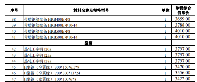 烏魯木齊地區(qū)2024年4月份建設(shè)工程綜合價格信息