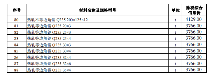 烏魯木齊地區(qū)2024年4月份建設(shè)工程綜合價格信息