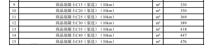 一師各團場2024年1月份水泥、多孔磚,、砂石料,、商砼材料價格信息