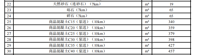 一師各團場2024年1月份水泥、多孔磚,、砂石料,、商砼材料價格信息