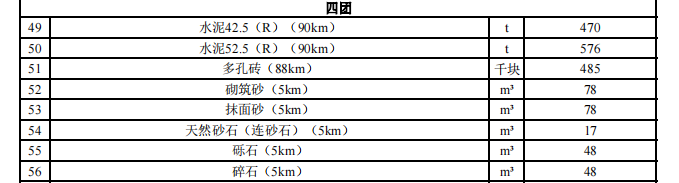 一師各團場2024年1月份水泥、多孔磚,、砂石料,、商砼材料價格信息