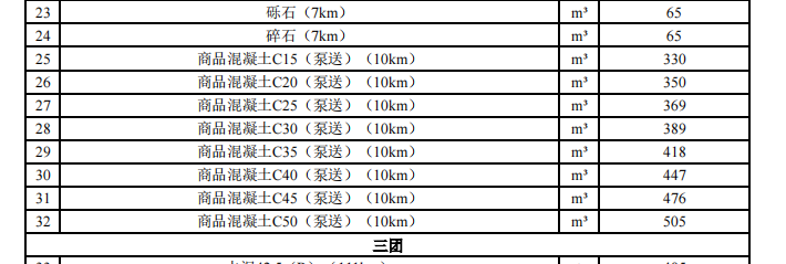 一師各團(tuán)場2024年3月份水泥、多孔磚,、砂石料,、商砼材料價格信息