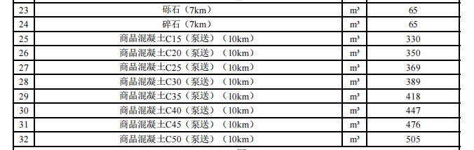 一師各團場2024年4月份水泥,、多孔磚,、砂石料、商砼材料價格信息