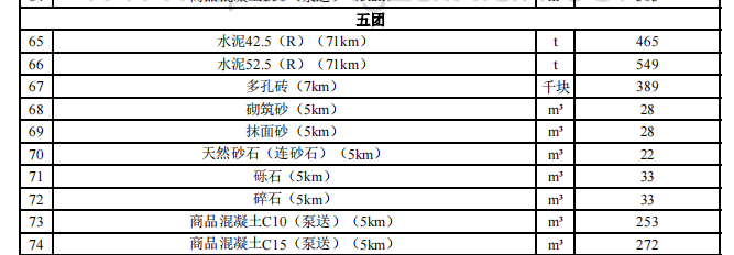 一師各團場2024年4月份水泥,、多孔磚,、砂石料、商砼材料價格信息