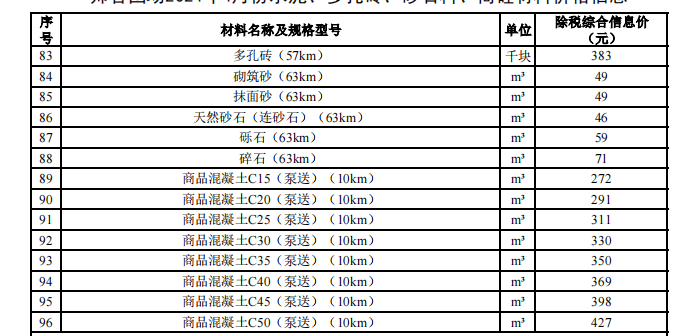 一師各團場2024年4月份水泥,、多孔磚,、砂石料、商砼材料價格信息