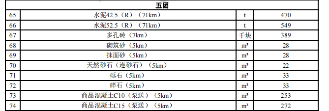 一師各團(tuán)場2024年5月份水泥、多孔磚,、砂石料,、商砼材料價格信息