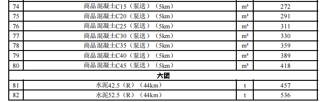 一師各團(tuán)場2024年5月份水泥、多孔磚,、砂石料,、商砼材料價格信息