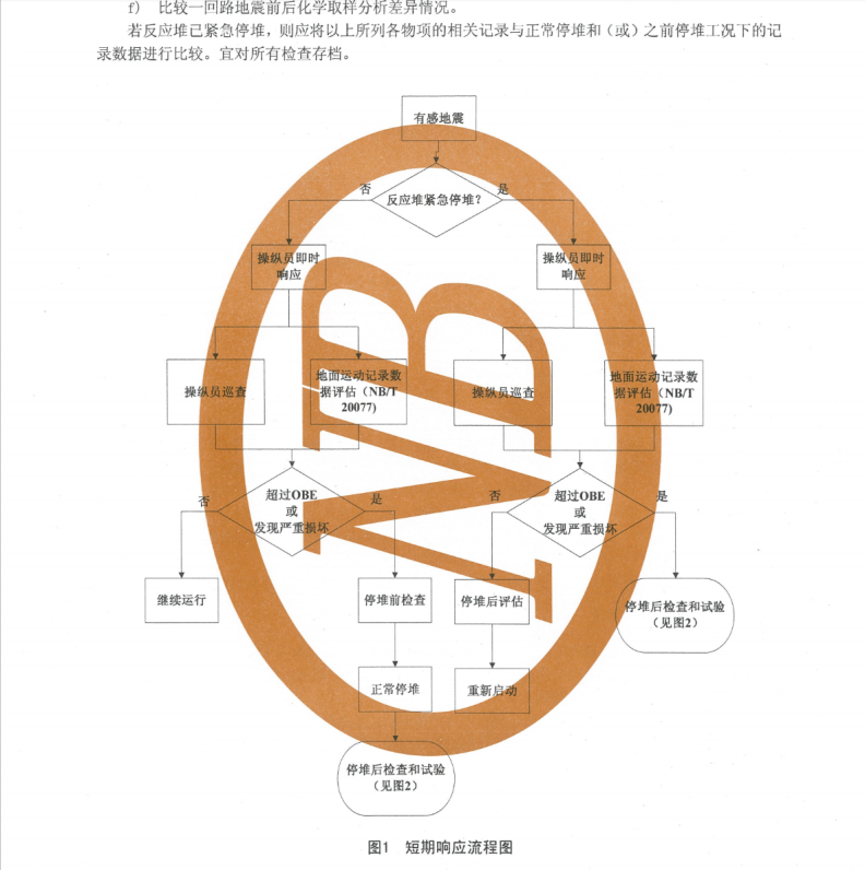 NBT 20320-2014 核電廠地震響應(yīng)準(zhǔn)則