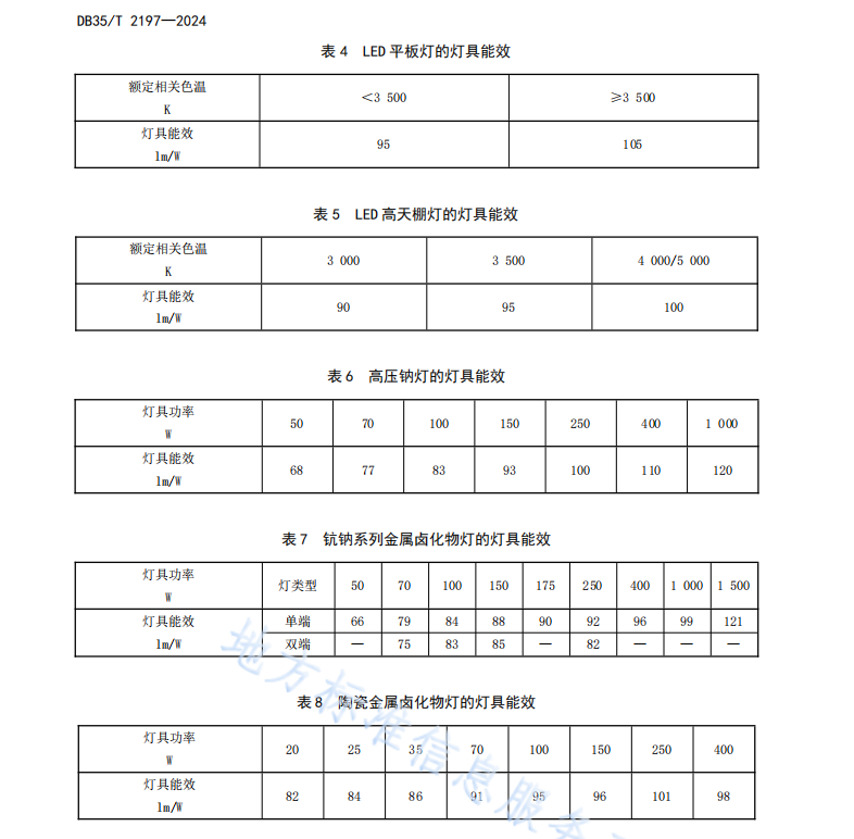 DB35T 2197-2024建筑照明裝置節(jié)能管理導(dǎo)則