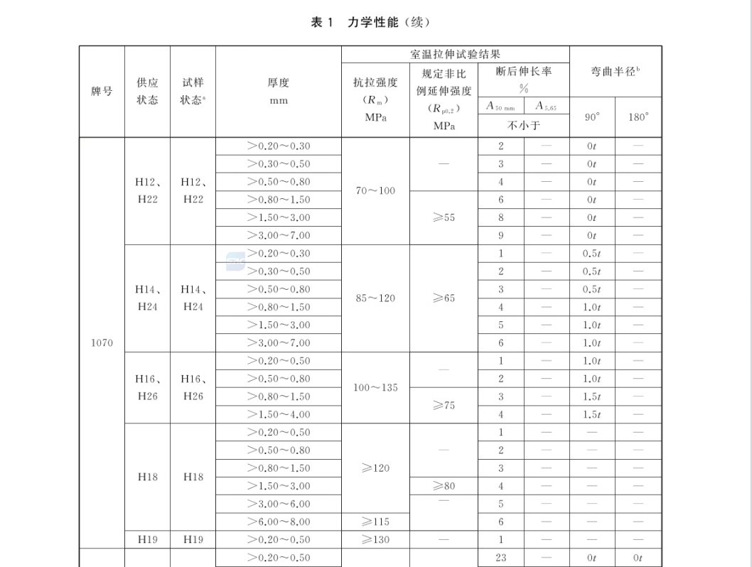 GBT 3880.2-2024 一般工業(yè)用鋁及鋁合金板、帶材 第2部分：力學(xué)性能