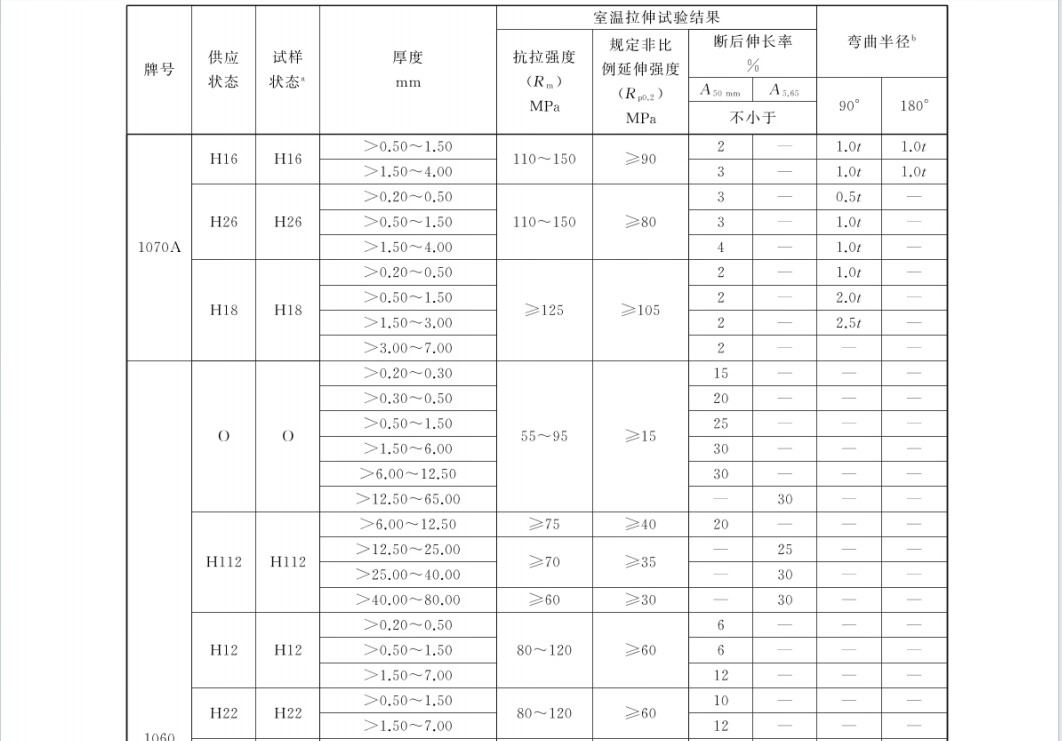 GBT 3880.2-2024 一般工業(yè)用鋁及鋁合金板,、帶材 第2部分：力學(xué)性能