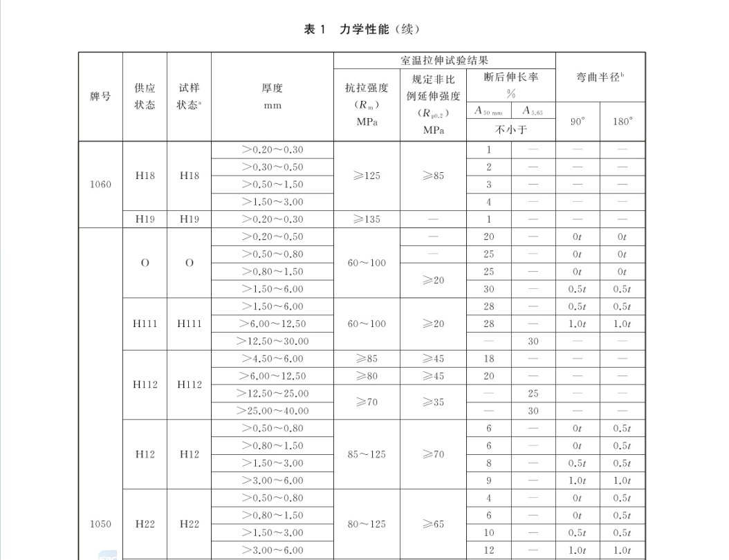 GBT 3880.2-2024 一般工業(yè)用鋁及鋁合金板,、帶材 第2部分：力學(xué)性能