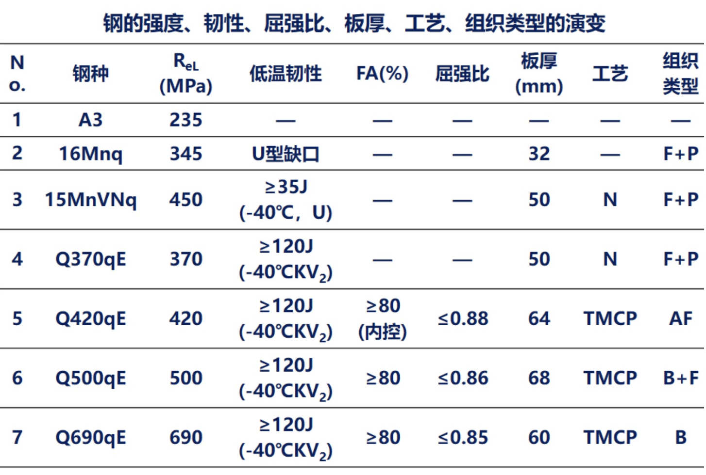 宝钢高性能桥梁系列钢研发与应用