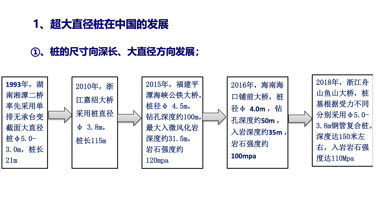 超大直径钻孔桩在桥梁和海上风电的应用与研究