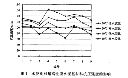 超高性能水泥基材料的制备及其强度影响因素研究