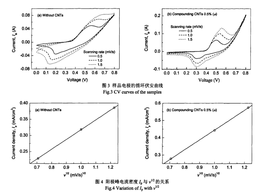 非晶態(tài)氫氧化鎳復(fù)合碳納米管電極材料的電化學(xué)性能