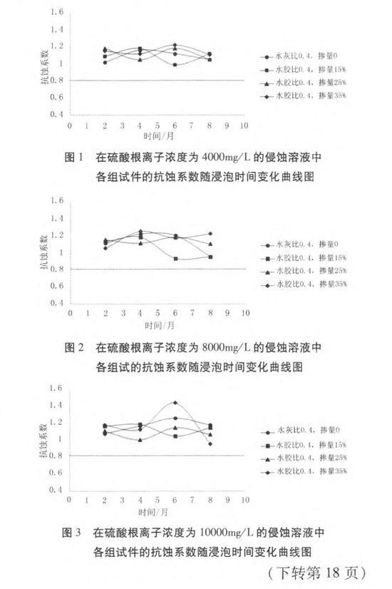 粉煤灰對高抗水泥混凝土抗侵蝕性能的影響