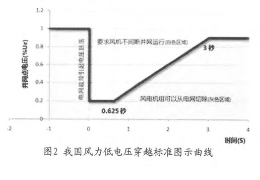 風(fēng)電場(chǎng)并網(wǎng)運(yùn)行安全管理的現(xiàn)狀及應(yīng)對(duì)策略