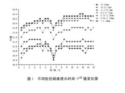 鋼渣浸水陳化處理時(shí)間分析研究