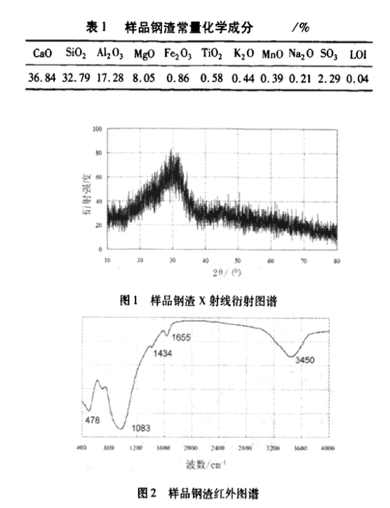 鋼渣助磨劑的助磨效果研究