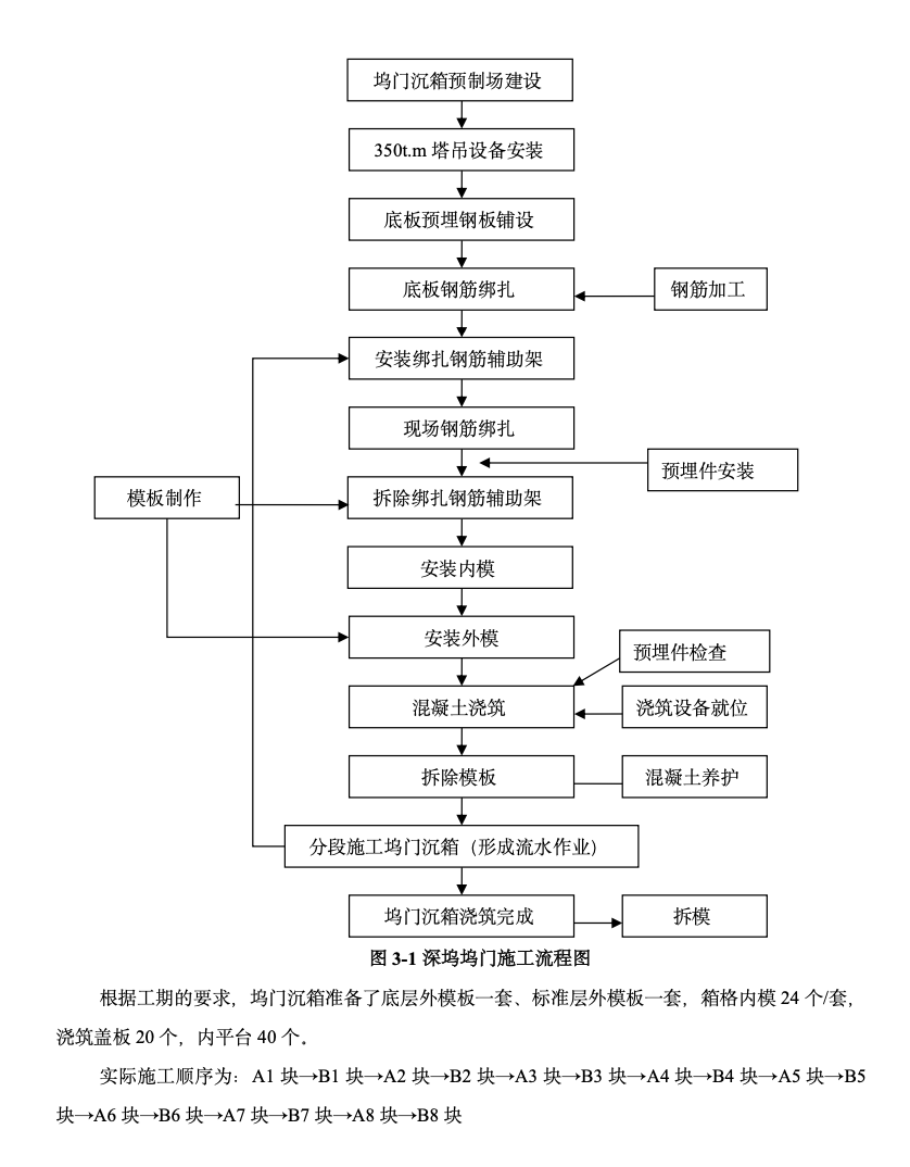 港珠澳大橋塢門大沉箱預(yù)制技術(shù)