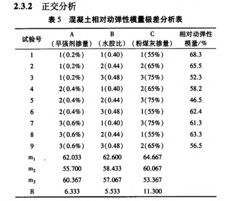 高流動性大摻量粉煤灰混凝土耐久性試驗研究