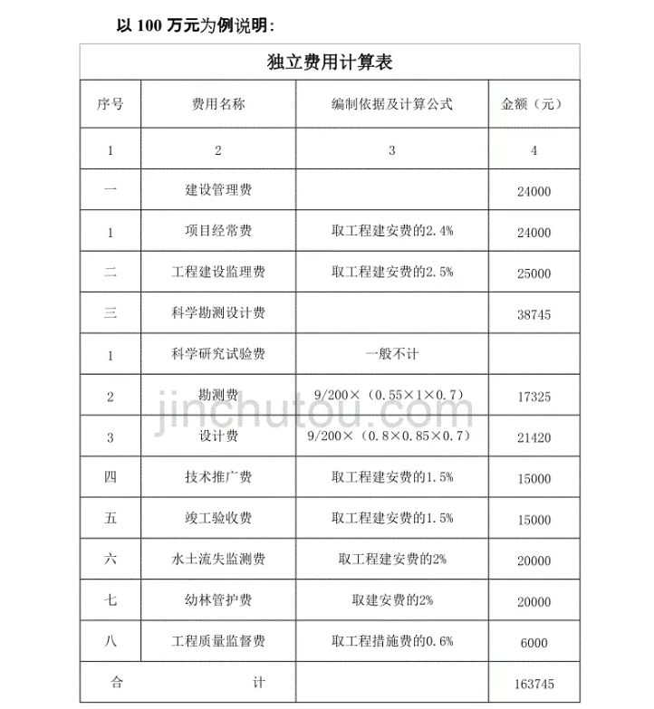 有文件说明独立费用不能超过建安费的百分之多少吗？