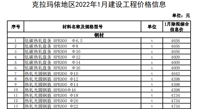 克拉瑪依地區(qū)2022年1月建設(shè)工程價(jià)格信息