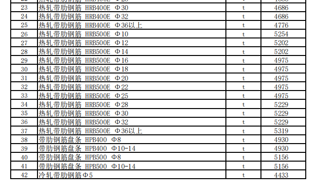 克拉瑪依地區(qū)2022年1月建設(shè)工程價(jià)格信息