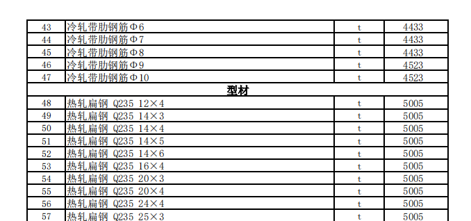 克拉瑪依地區(qū)2022年1月建設(shè)工程價(jià)格信息