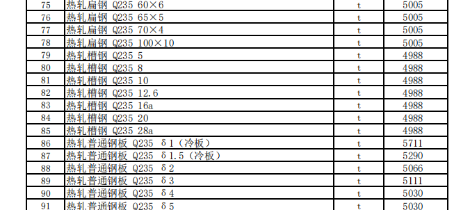 克拉瑪依地區(qū)2022年1月建設(shè)工程價(jià)格信息