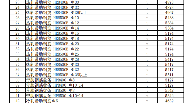 克拉瑪依地區(qū)2022年2月建設(shè)工程價(jià)格信息