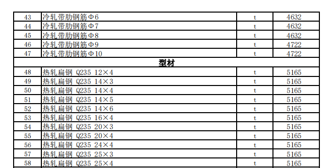 克拉瑪依地區(qū)2022年2月建設(shè)工程價(jià)格信息