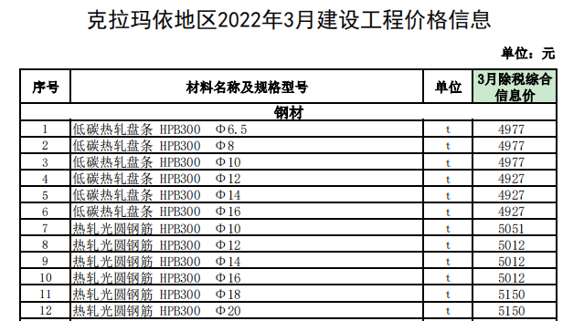 克拉瑪依地區(qū)2022年3月建設(shè)工程價(jià)格信息