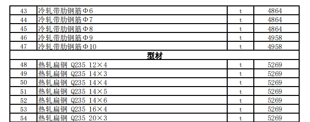 克拉瑪依地區(qū)2022年3月建設(shè)工程價(jià)格信息