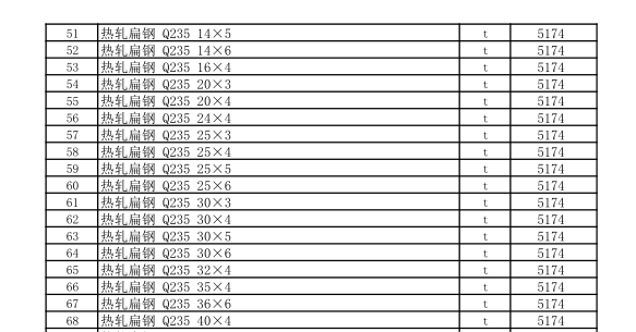 克拉瑪依地區(qū)2022年4月建設(shè)工程綜合價格信息