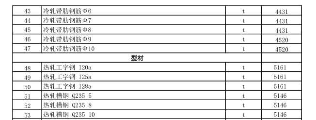 克拉瑪依地區(qū)2022年5月建設(shè)工程價(jià)格信息