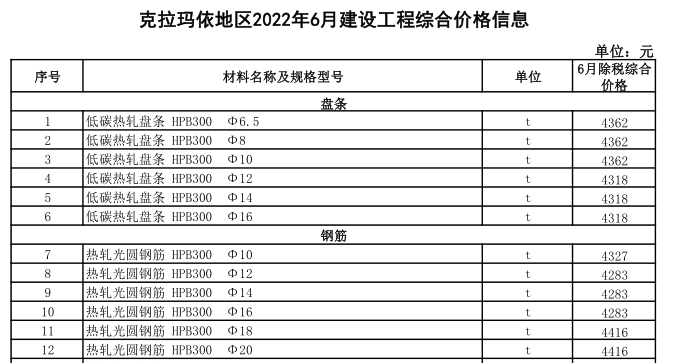 克拉瑪依地區(qū)2022年6月建設工程綜合價格信息