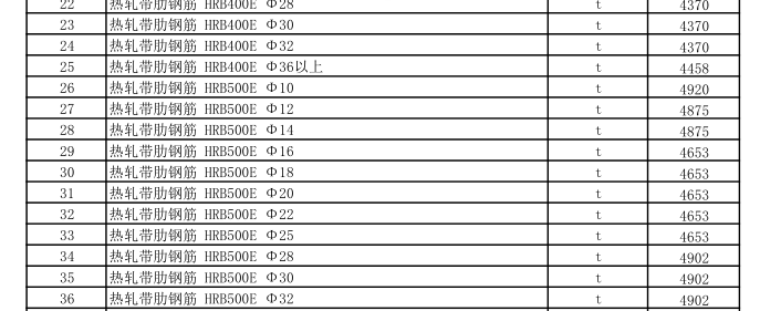 克拉瑪依地區(qū)2022年6月建設工程綜合價格信息