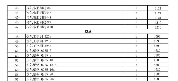 克拉瑪依地區(qū)2022年6月建設工程綜合價格信息