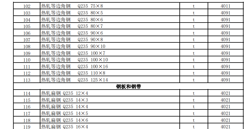 克拉瑪依地區(qū)2022年11月建設(shè)工程綜合價(jià)格信息