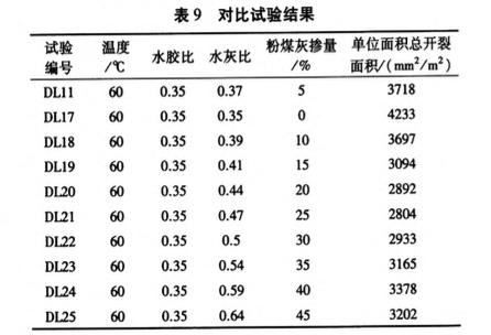 高溫熱害隧洞襯砌混凝土早期抗裂性能試驗研究