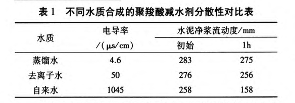 高性能聚羧酸減水劑的常溫合成工藝的研究