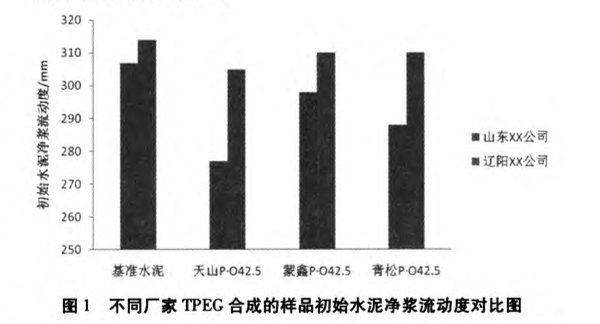 高性能聚羧酸減水劑的常溫合成工藝的研究