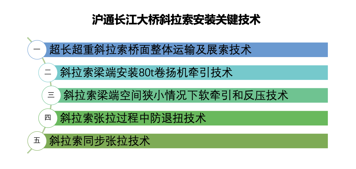 滬通長江大橋斜拉索安裝關(guān)鍵技術(shù)