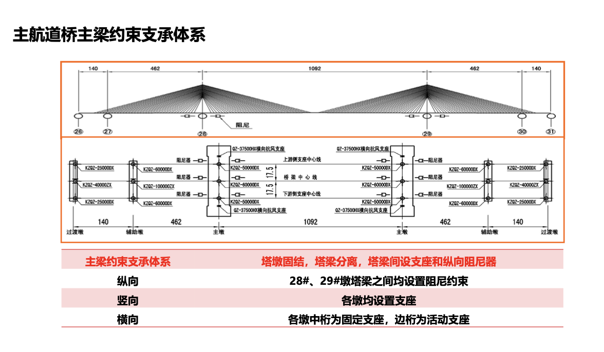 滬通長(zhǎng)江大橋主航道橋施工關(guān)鍵技術(shù)