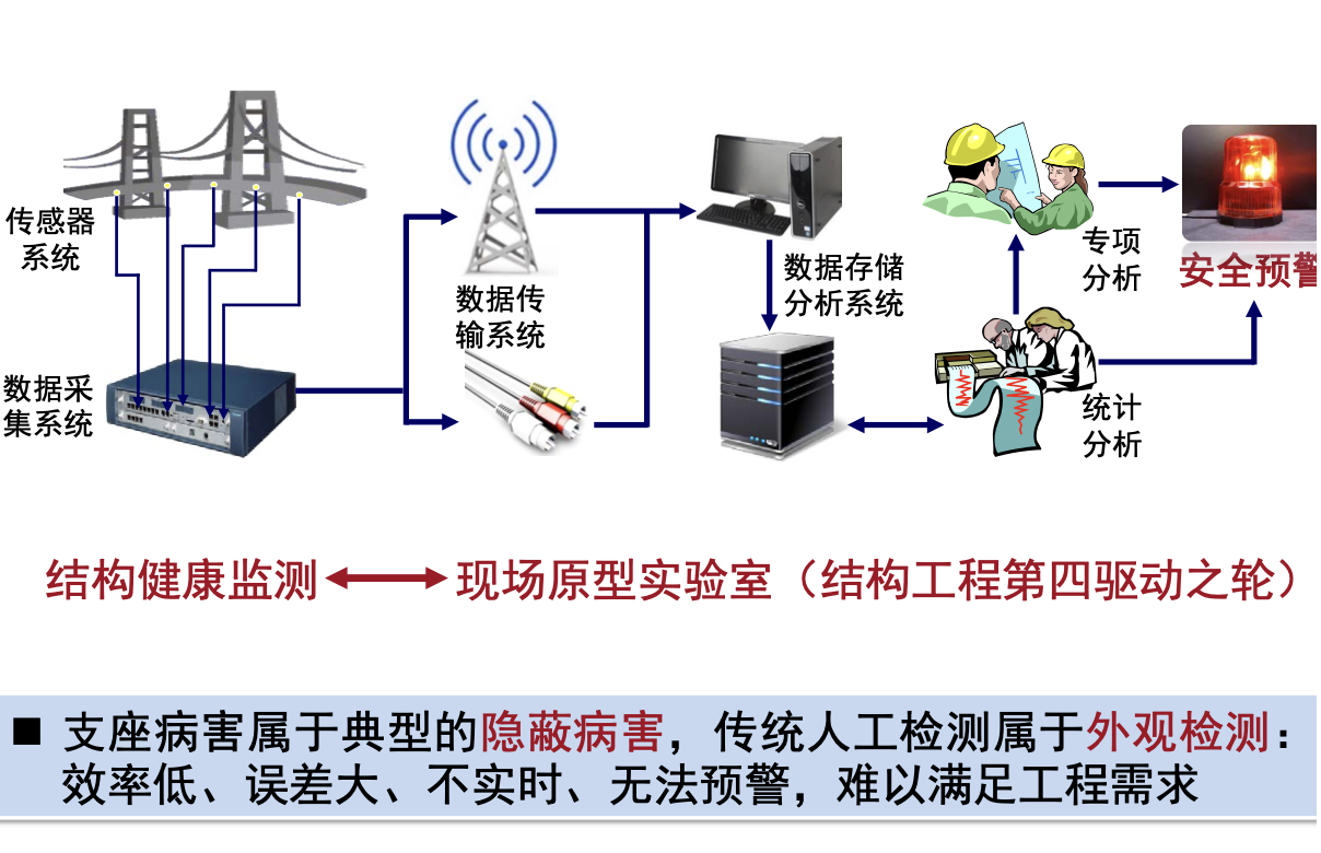 基于溫度效應(yīng)的大跨徑橋梁支座性能異常預(yù)警研究