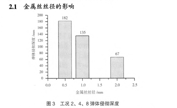 金屬網(wǎng)增強混凝土靶板的抗侵徹性能研究