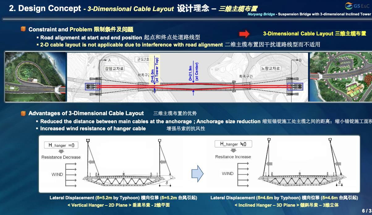 露梁大橋三維斜塔懸索橋